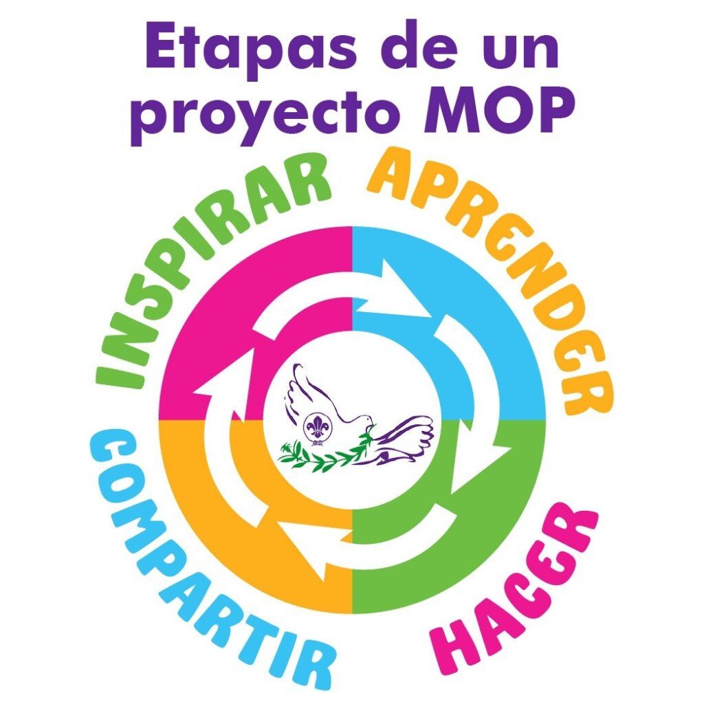 Las etapas de un proyecto de mensajeros de la paz en Guatemala